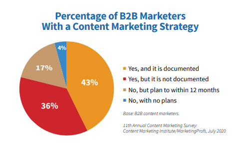 Content Strategy Stats
