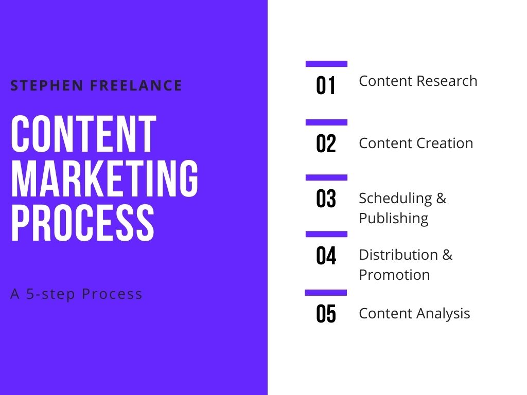 content marketing process